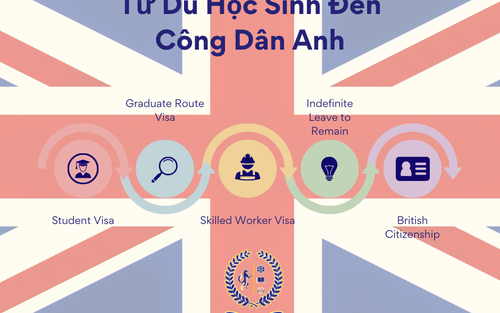 Lộ Trình Để Có Quốc Tịch Anh Cho Du Học Sinh